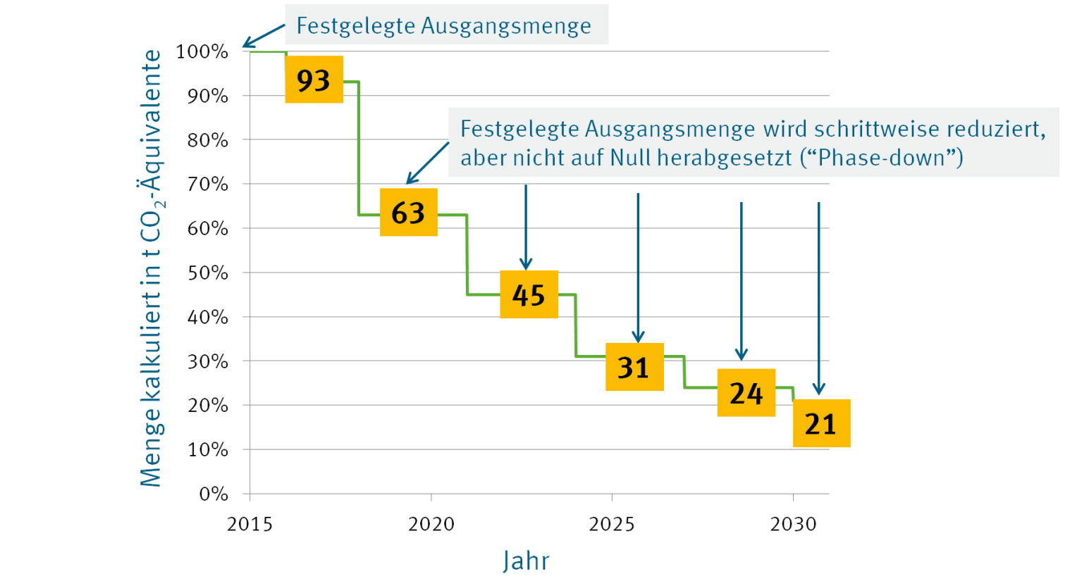 Höchstmenge (%) für das Inverkehrbringen teilfluorierter Kohlenwasserstoffe (HHFKW) Jahre 2015-2030
Prozentsätze für die Höchstmenge für das Inverkehrbringen von teilfluorierten Kohlenwasserstoffen (HFKW) in den Jahren 2015 bis 2030
Quelle: Umweltbundesamt