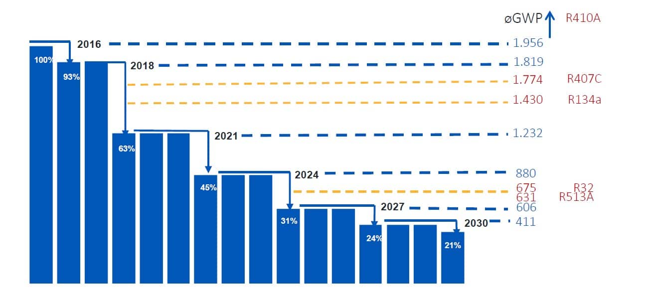 Was ist die FGasVerordnung? RZ Wissen Prior1