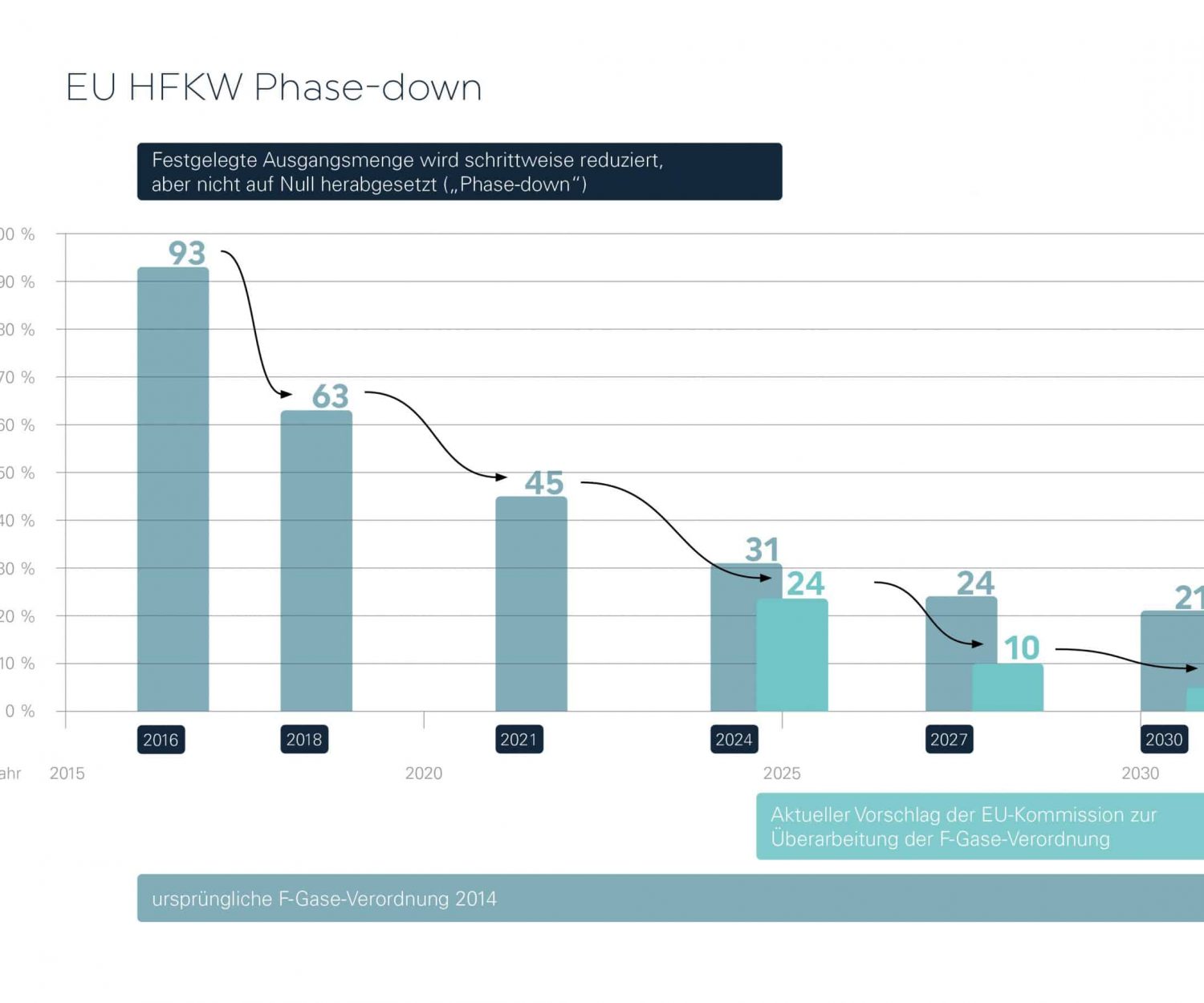 f gase verodnung phase down 2022