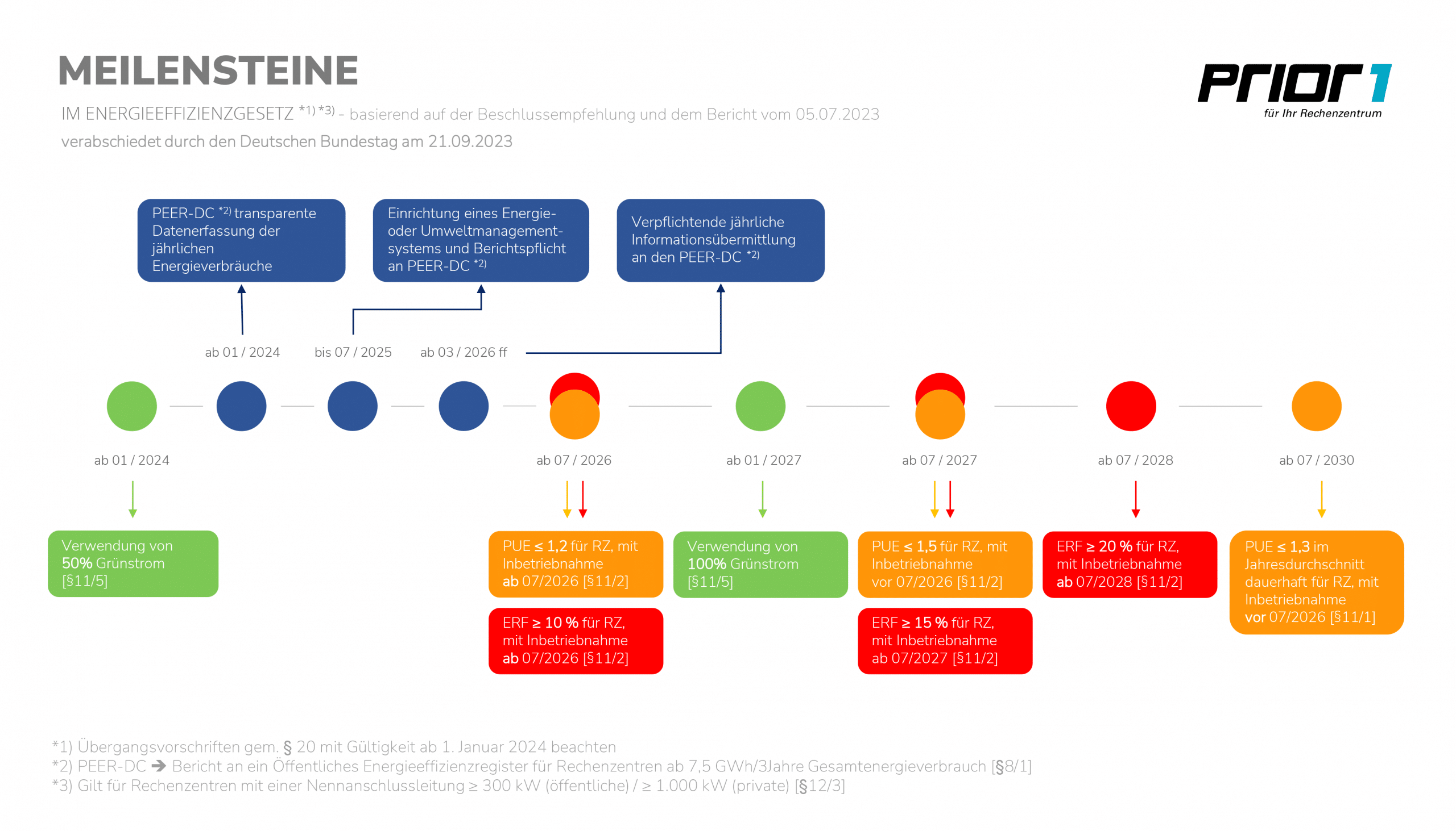 Wann tritt energieeffizienzgesetz in Kraft?